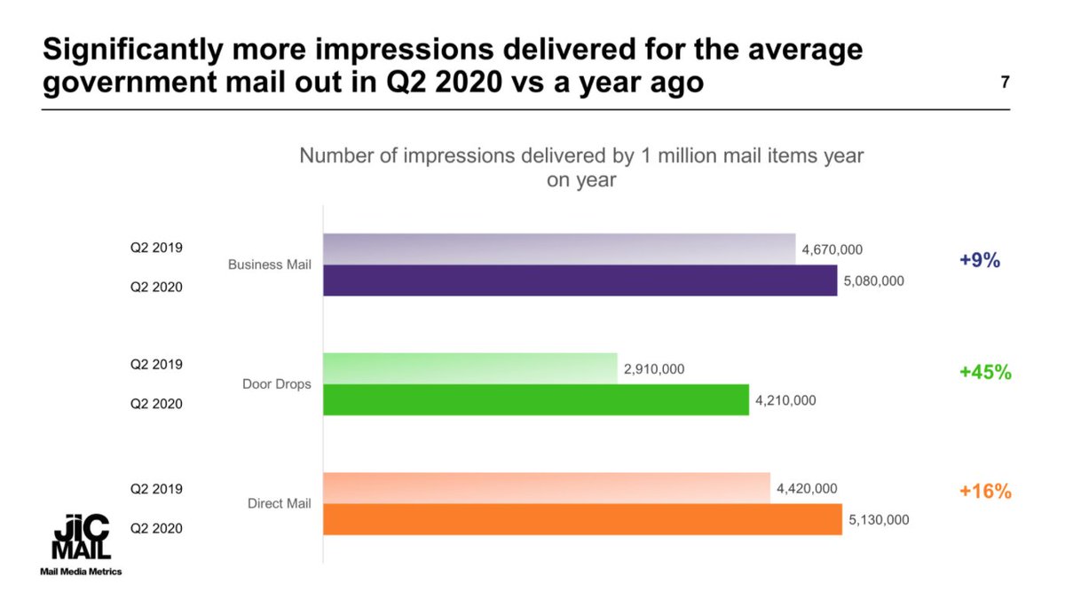 Q2 2020 results reveal record levels of #consumerinteraction with #mail during #lockdown.

Knowing that #WFH is going to be the norm for a bit longer, you may want to consider incorporating #directmail into your #marketingmix. 🤔🤔 Talk to us about how!

bit.ly/3csvlGD