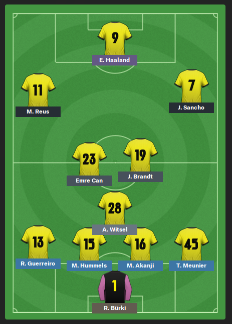 The team is a great mix of talent and experience. Used in the right way it can, at least in  #FM20, be really successful. Favre tried different tactics to balance the team. In the end he mostly used a 4-3-3, which he adapted depending on the situation. [ #BVB]