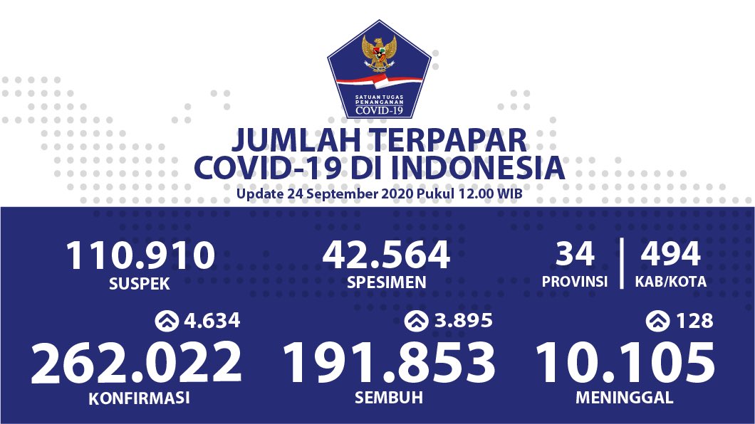 Update terbaru Covid-19 di Indonesia