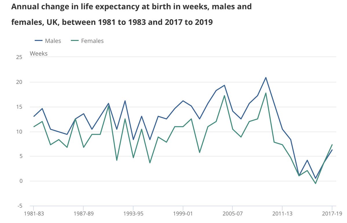 Life expectancy on this measure continues to increase, as it has for decades and is expected to do in the long term. The rate of increase has been much slower in the last decade though, as shown below.  5/7