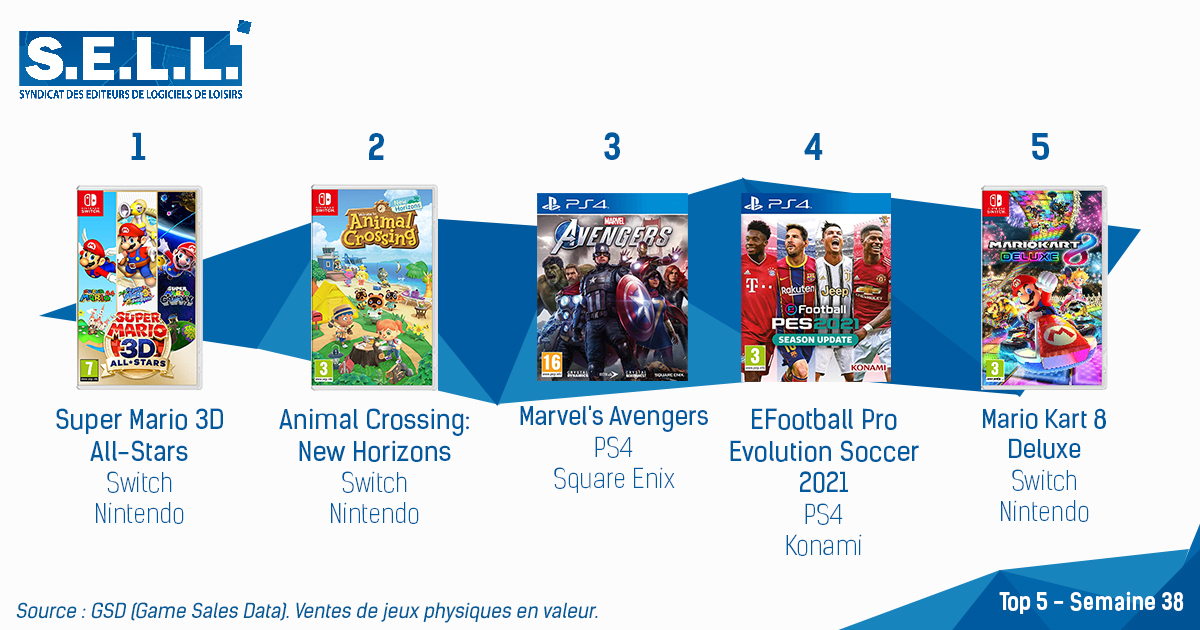 Super Mario 3D All-Stars Debuts in First on the French Charts