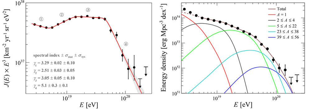 💫 L’Osservatorio Auger ha misurato, con una precisione mai ottenuta prima, lo spettro in energia dei raggi cosmici di altissima energia, le particelle più energetiche dell'Universo.
👉 Ecco il link per tutti i dettagli: bit.ly/3ctaent