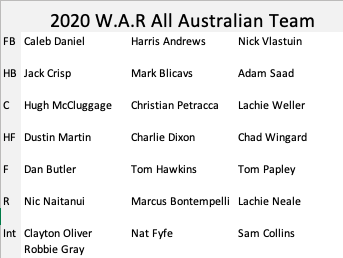 Chas_R_Roberts's tweet photo. 2020 W.A.R All Australian Team #AFL #allaustralian https://t.co/uz2S5DIKu8