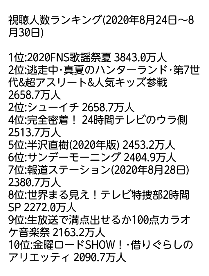 TomoAles's tweet image. 先々週の視聴人数ランキングで3843.0万人が視聴して第1位にランクインしたのは『2020FNS歌謡祭夏』だった｡一方､第5位の『半沢直樹(2020年版)』と比べると視聴人数差は1389.8万人だった｡
#FNS歌謡祭2020夏 #FNS歌謡祭2020 #FNS歌謡祭夏 #FNS歌謡祭 #半沢直樹2 #半沢直樹 #日曜劇場 #比較