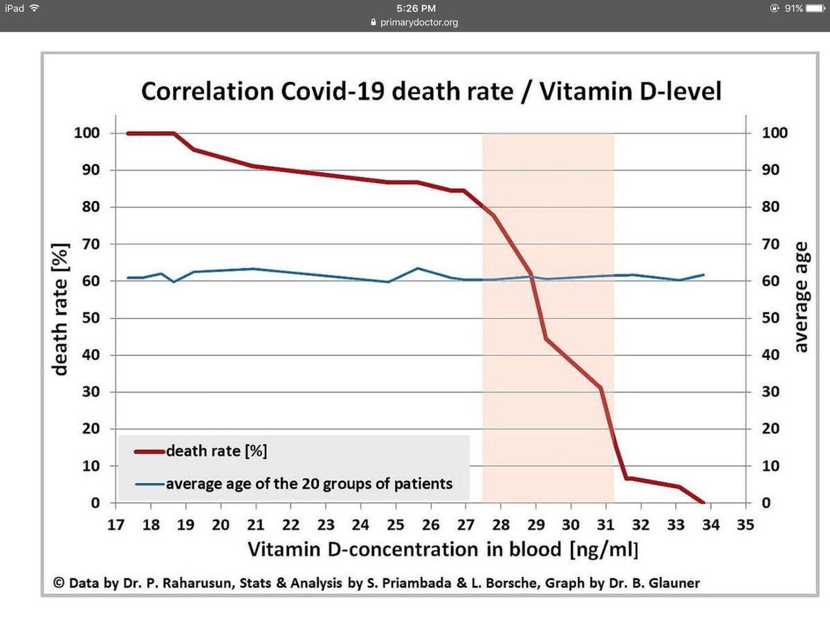 Over 34 ng/ml of Vitamin D in the blood & you don't die of Covid19. But "vaccines" they say..