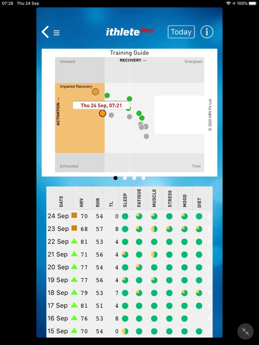 Coptions's tweet image. Further evidence as to how Hrv can track virus progression. My recent HRV clearly shows that introducing flu via a flu jab has affected my body over two days but is improving.I expect tomorrow to have recovered.I truly believe that Hrv is key to understanding and overcoming COVID