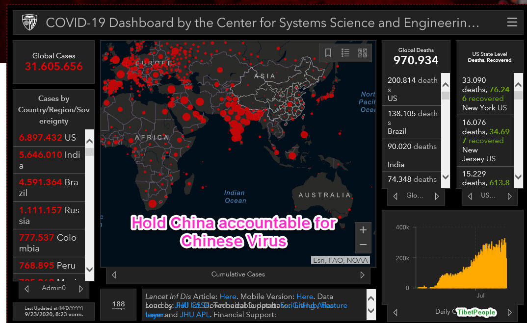 TibetPeople's tweet photo. To fight #ChineseVirus #Britain must “political & social distancing” from the #CCP, #China is responsible for bringing deadly diseases & spreading, as we can see #UK has mostly #DeathCases in #EuropeanContinent https://t.co/RTmNYczS7B #FreeTibet #TibetforTibetans #UNGA75 #EU #US https://t.co/SSsOTD2NtY
