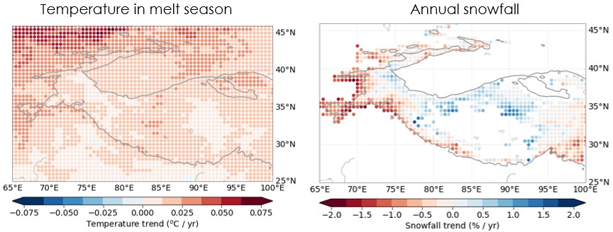 Our model output shows a warming trend in the melt season for most glaciers, but some glaciers have an increase in snowfall. 5/15
