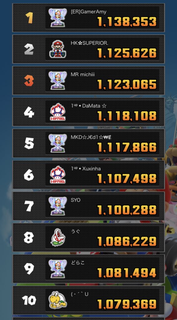 dorakoshirodora's tweet photo. 9位!!危なかったですね💦4連休のパワーにやられましたw 
1upは新勢力ですかね おめでとうございます(￣∇￣ﾉﾉ"ﾊﾟﾁﾊﾟﾁﾊﾟﾁ!! #マリオカートツアー https://t.co/ccYTRBRMfm