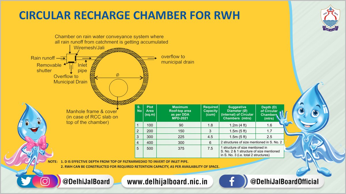 DelhiJalBoard's tweet photo. Circular recharge chamber for #RainWaterHarvesting
#रेन_वाटर_हार्वेस्टिंग #RainWaterHarvesting #RWHPond #RoofTopRain #RainWaterStorage #PureWater #WaterSufficient #DJB #DelhiJalBoard #savewater #water #rain #climatecrisis #DelhiGovernment https://t.co/sqP7cQg9dD