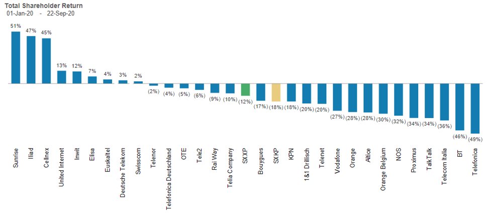 Telefónica, la peor teleco de Europa en 2020
