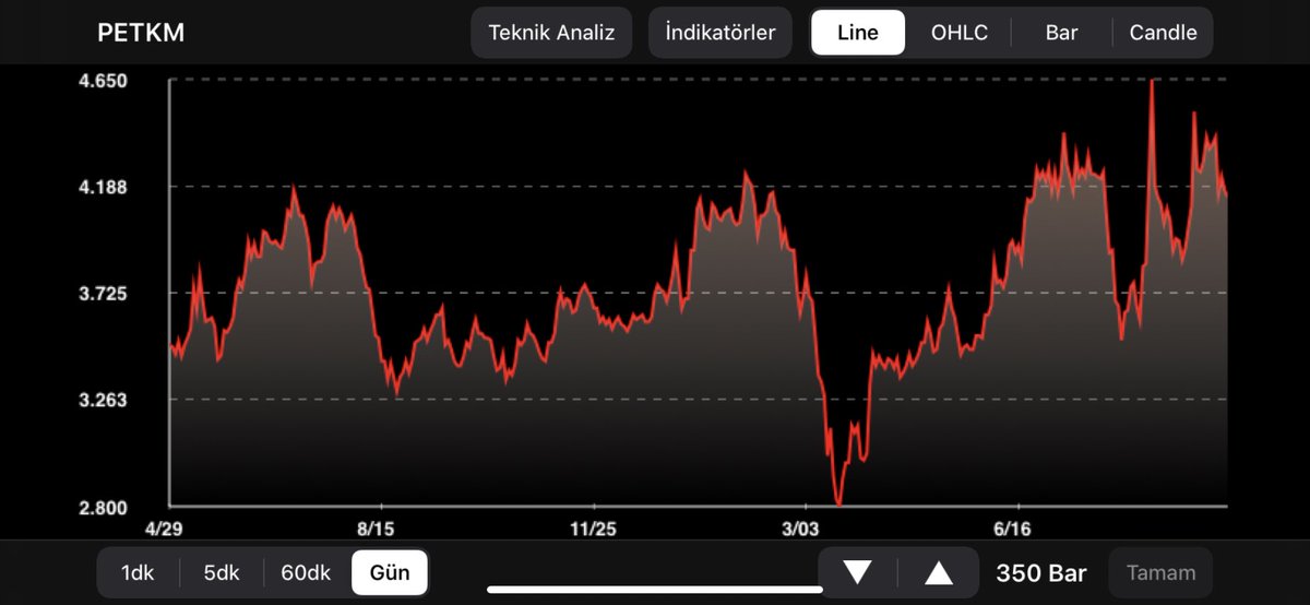 #Petkim yeni borsaya başlayana seni tavsiye edicem !!! 
Seni görüp borsaya tövbe etsinler 👍