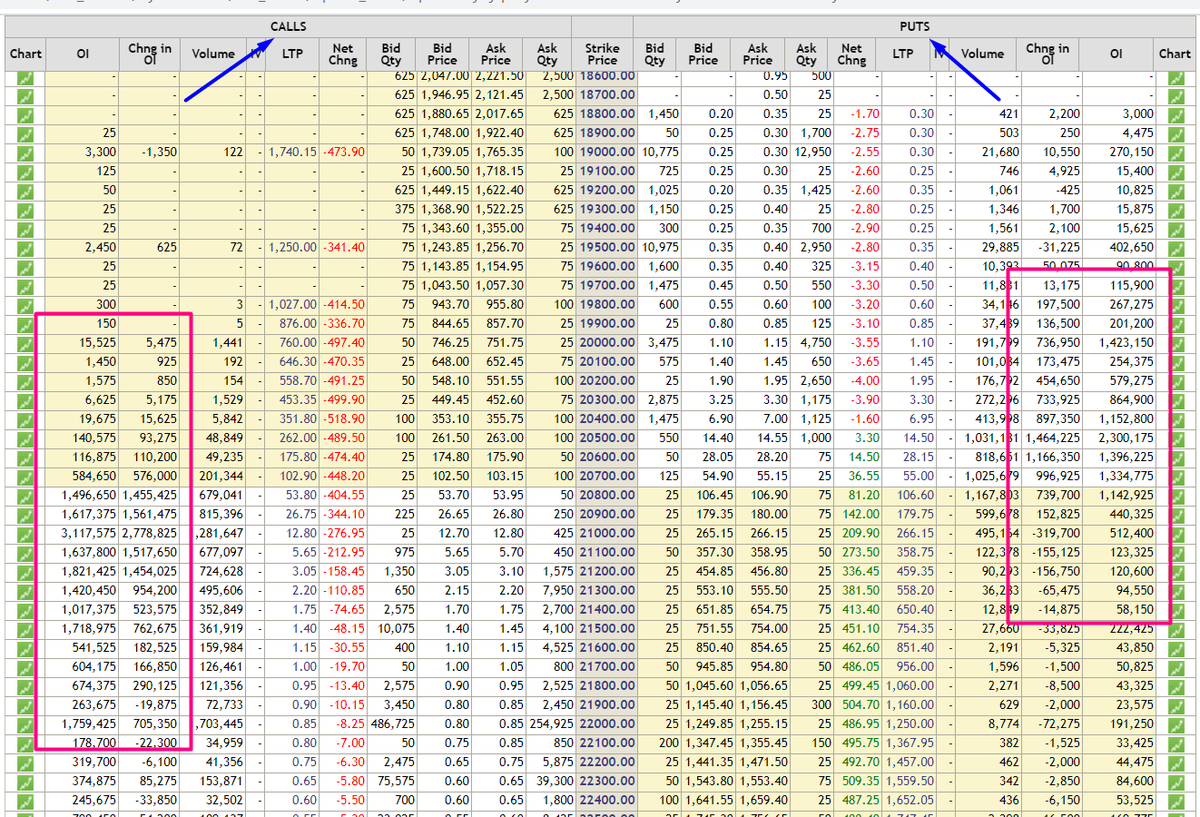 EducationSb's tweet photo. Observe Call Side and Put Side OI Change and Total OI in Every 5 Minutes .You will Know what to Do. Practice Few Days /Expiry Days ..

#nifty #banknifty #nse #bse #trading #stockmarket #sharemarket #sbeducation #dataanalysis #technicalanalysis #expiry #expirytrading https://t.co/AF01oCcg9o