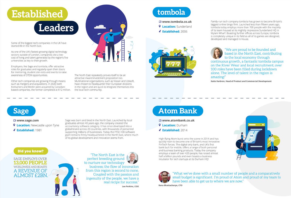 We’re thrilled to have been featured alongside the stars of the North East’s tech sector in the 12 Clusters of Tech report. Download the essential guide to tech in the North East >> lnkd.in/dAPacSj