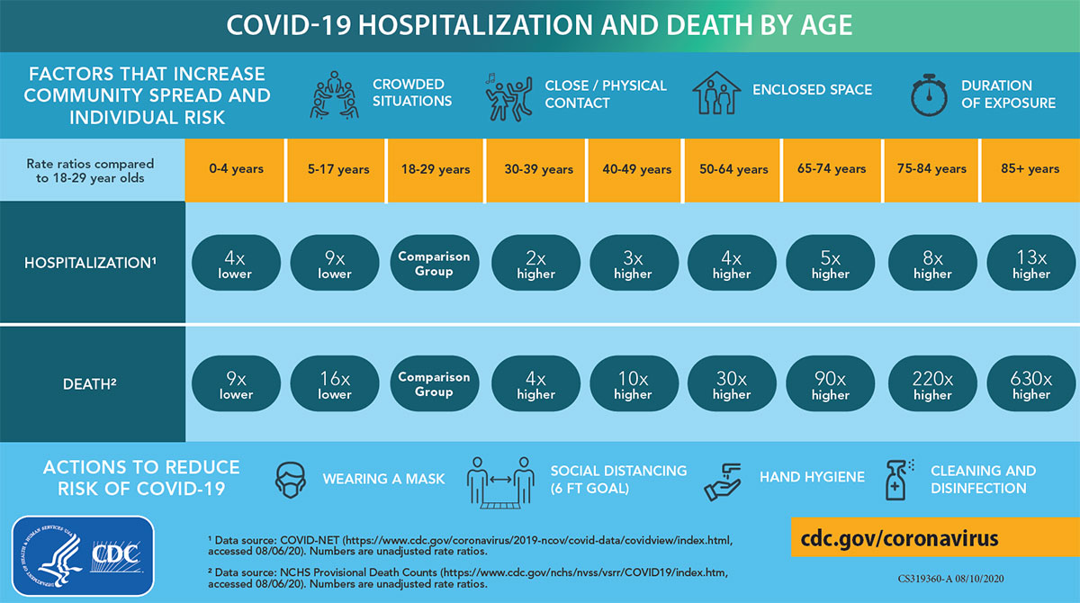 I found this very useful chart from CDC about age related death risk from coronavirus.It's awful that the CDC has been so muzzled because imagine if this flyer was posted around, people would not just be like I'm not 80 I'll be fine or "teachers & parents will be fine"
