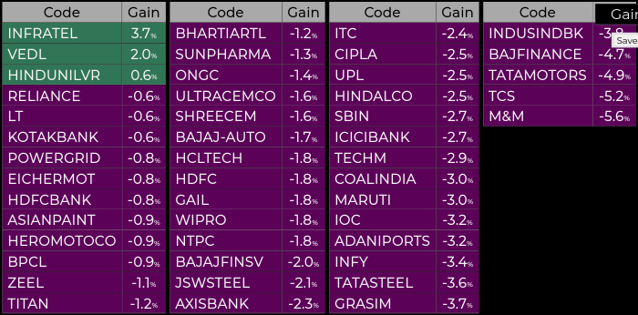 unninow's tweet photo. #Nifty Gainers/Losers @ 12:59pm: #INFRATEL #VEDL #HINDUNILVR #RELIANCE #LT #KOTAKBANK #POWERGRID #EICHERMOT #HDFCBANK #ASIANPAINT #HEROMOTOCO #BPCL #ZEEL #TITAN #BHARTIARTL #SUNPHARMA #ONGC #ULTRACEMCO #SHREECEM #BAJAJAUTO #HCLTECH #HDFC #GAIL #WIPRO #NTPC 
#nifty50 #sensex https://t.co/6KqJnI4ohq