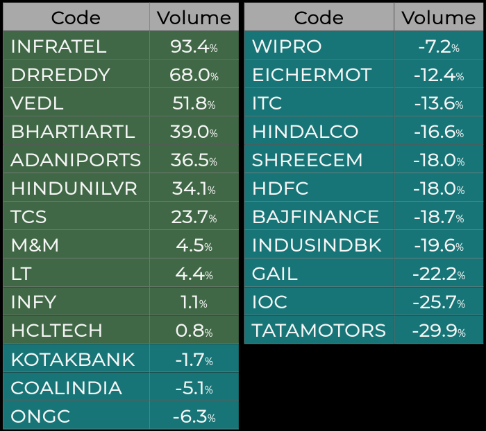 unninow's tweet photo. #Nifty Vol till 1:00pm vs 2 mths avg till 1:00pm: #INFRATEL #DRREDDY #VEDL #BHARTIARTL #ADANIPORTS #HINDUNILVR #TCS #MM #LT #INFY #HCLTECH #KOTAKBANK #COALINDIA #ONGC #WIPRO #EICHERMOT #ITC #HINDALCO #SHREECEM #HDFC #BAJFINANCE #INDUSINDBK #GAIL #IOC #TATAMOTORS
#nifty50 #sensex https://t.co/eNPCwyihv8
