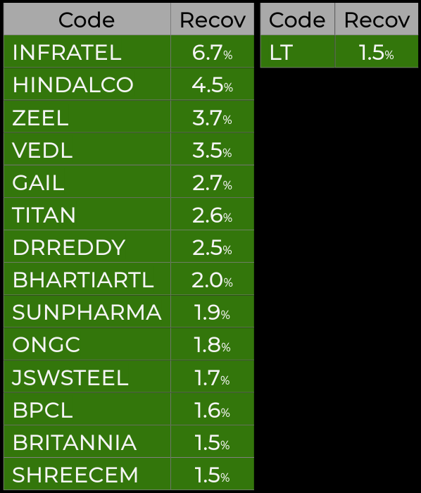 unninow's tweet photo. #Nifty Top Recoveries from Day's Low @ 1:01pm: #INFRATEL #HINDALCO #ZEEL #VEDL #GAIL #TITAN #DRREDDY #BHARTIARTL #SUNPHARMA #ONGC #JSWSTEEL #BPCL #BRITANNIA #SHREECEM #LT
#nifty50 #sensex https://t.co/81rvQ70a32