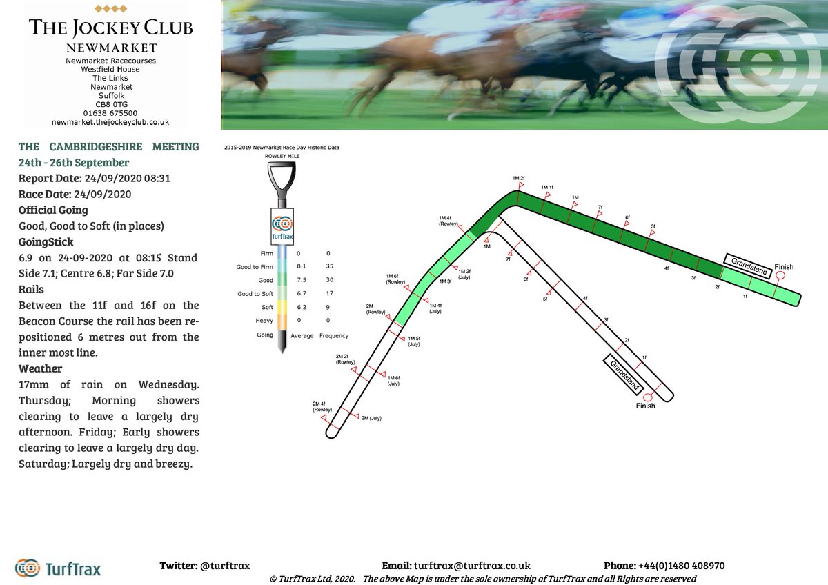 Going @NewmarketRace for Day 1 of the Cambridgeshire Meeting is Good, Good to Soft (in places). GS: 6.9 on 24-09-2020 at 08:15 Stand Side 7.1; Centre 6.8; Far Side 7.0. Thursday; Morning showers clearing to leave a largely dry afternoon. Weather updates at bit.ly/38tUGOe