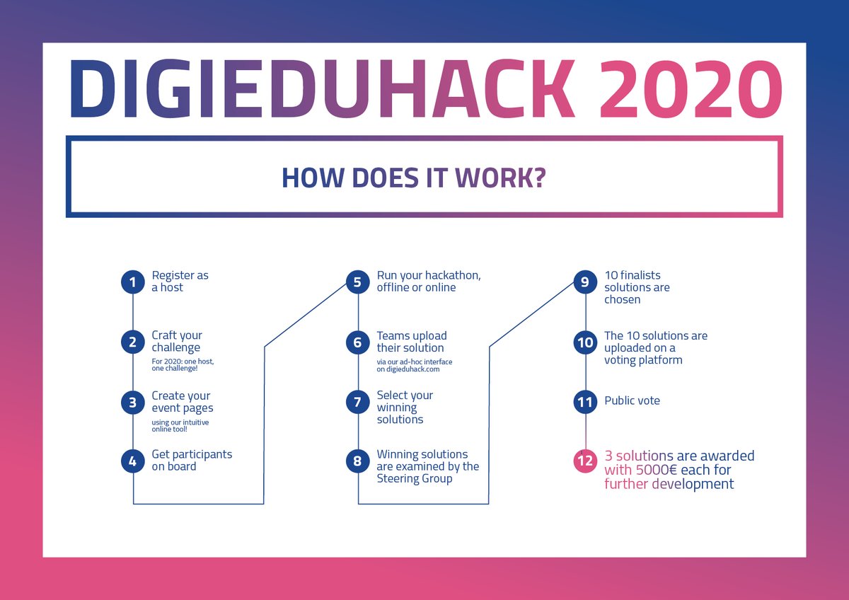 codeisloading's tweet image. Join the movement and co-create the future of education on the 12-13 November 2020 
#WeRedefineLearning
 digieduhack.com