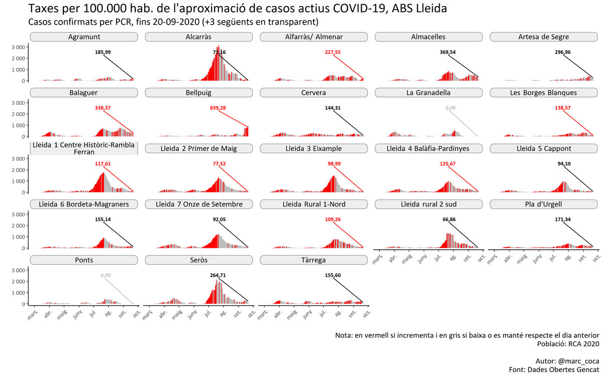 marc_coca's tweet photo. 🦠Quatre xifres #COVID19 🔁24/09/20
❗️Regió S. #Lleida❗️

🤒Actius (IA14, fins 20/09)
📊Casos diaris i setmanals (fins 23/09 amb provisionals)
🏥Ingressats totals i, dels quals, crítics (fins 22/09) https://t.co/XO3r64nDnZ