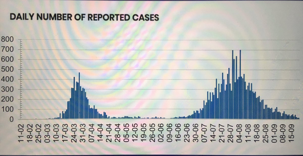 domharrison175's tweet photo. #COVID19 #secondwave #Winter
This is what the winter second wave looked like in #Australia
It was bigger and lasted longer than the first and was concentrated in states where the #contacttracing system was least effective.
#ADPHUK #Localgov #NHS https://t.co/AByYLM5XOB