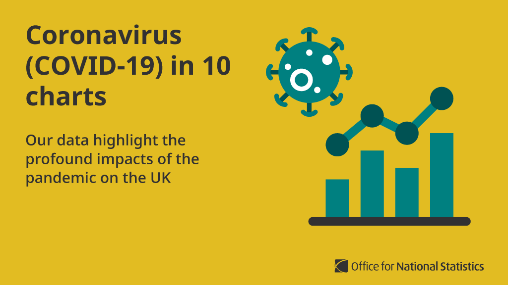 From the number of infections to changes in daily routine, statistics tell us a lot about the ongoing impact of the  #COVID19 pandemic.We’ve published 10 key charts on how the UK has been affected  http://ow.ly/Fngl50BzNxe 