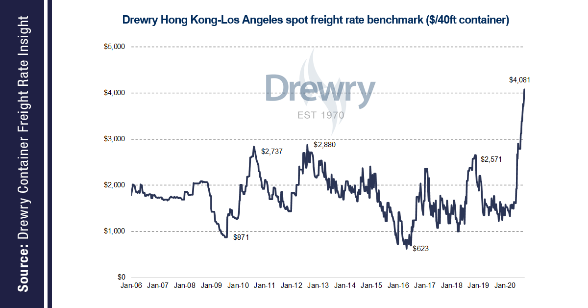This week, Drewry's Hong Kong-Los Angeles spot freight rate benchmark ($/40ft container) topped the previous record of $2,880, set in 2012, by a staggering $1,201/40ft box and broke the $4,000 threshold reaching a 15-year high. drewry.co.uk/news/news/drew…