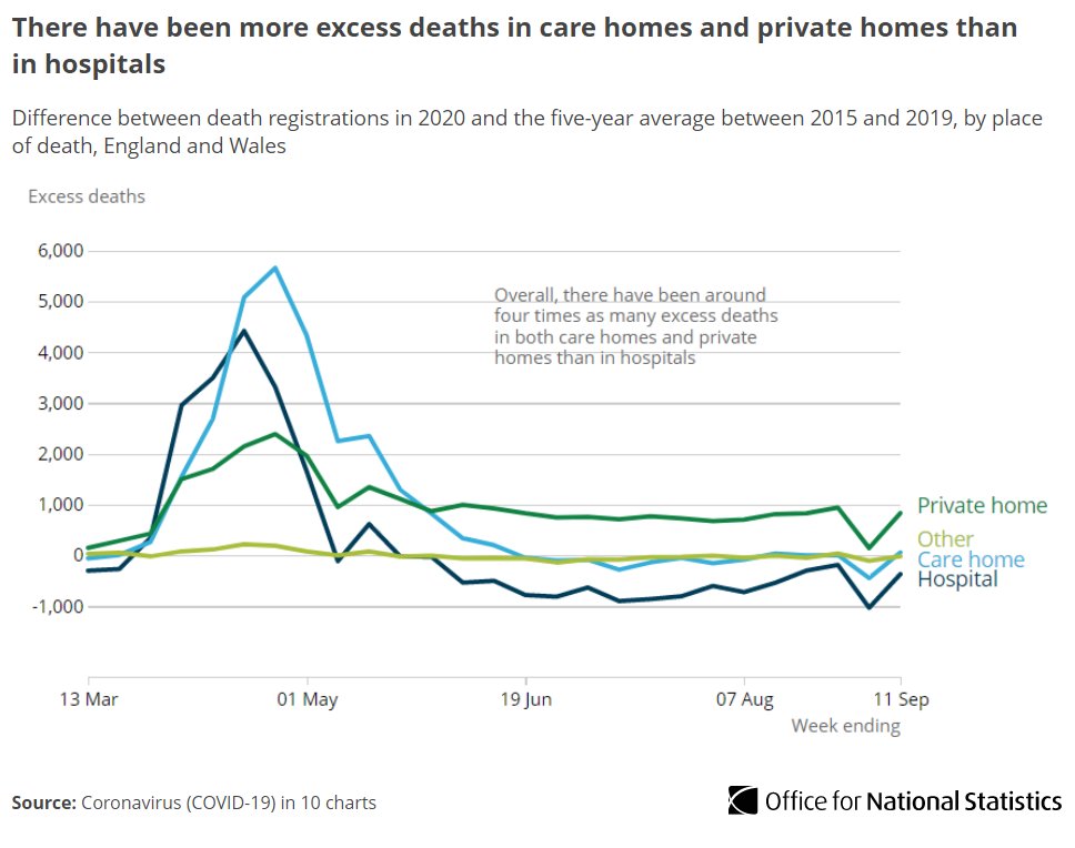 While deaths in hospitals peaked at 88% above average in week ending 17 April, deaths in care homes were more than 3.5x the average a week later.Both have returned to normal levels (or lower), but deaths in private homes remain 30-40% higher than average  http://ow.ly/j62I50BzNTE 