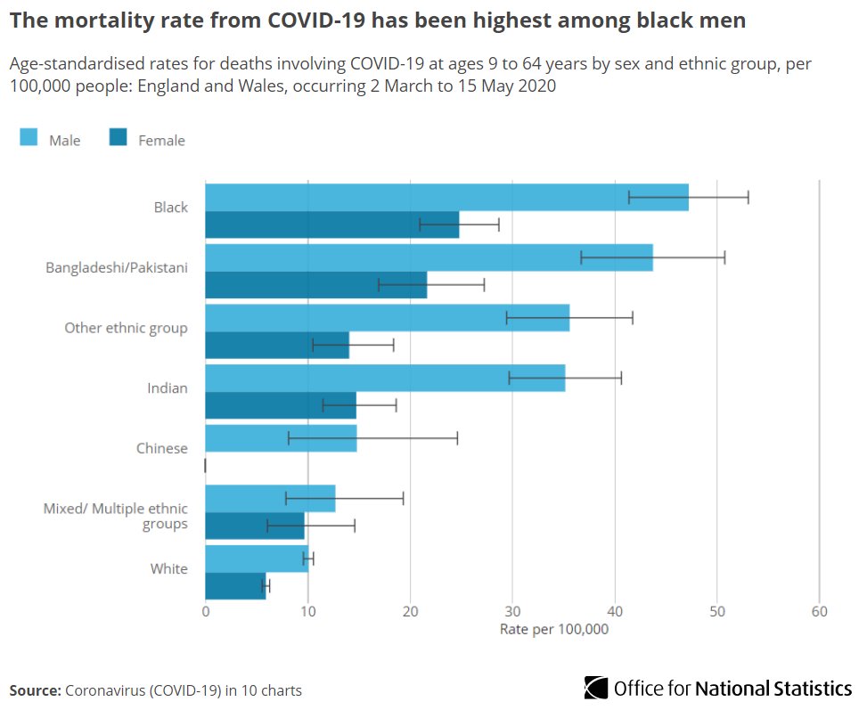 Analysis from the height of the pandemic showed that the death rate from  #COVID19 was significantly higher among the following ethnic groups compared with those of White ethnicity; Black Bangladeshi and Pakistani  Indian Other  http://ow.ly/mqkj50BzOk4 