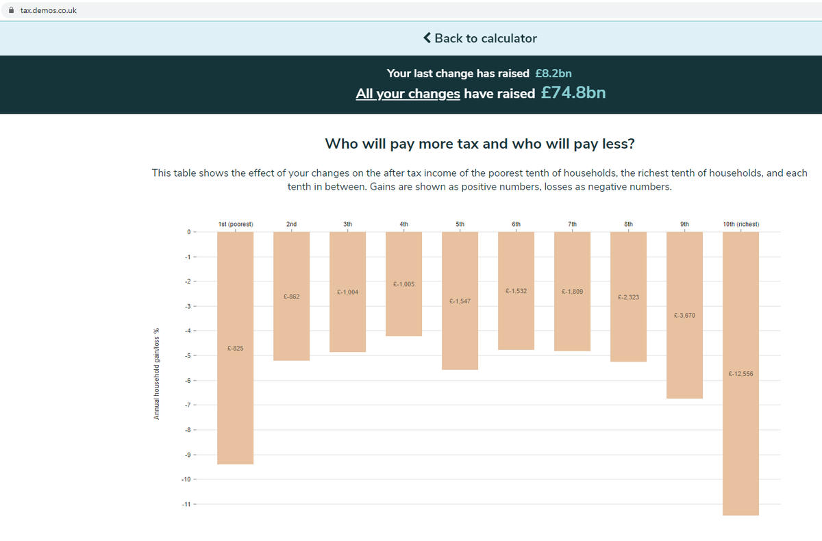 thomasforth's tweet image. Excellent work by @Demos --- let's you work through changes to tax, how much they would raise (or not) and how would pay more or less in each scenario. tax.demos.co.uk