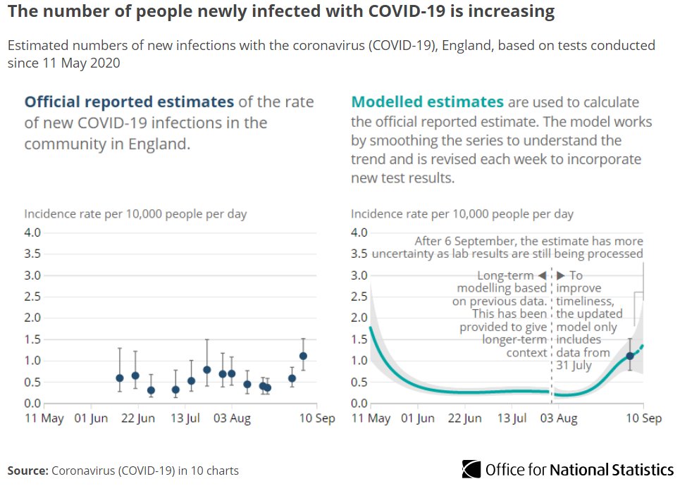 There has been a rise in new infections in England in recent weeks, following a low point in June that had levelled off in August.These figures do not include people staying in hospitals, care homes or other institutional settings  http://ow.ly/wDU150BzOEm 