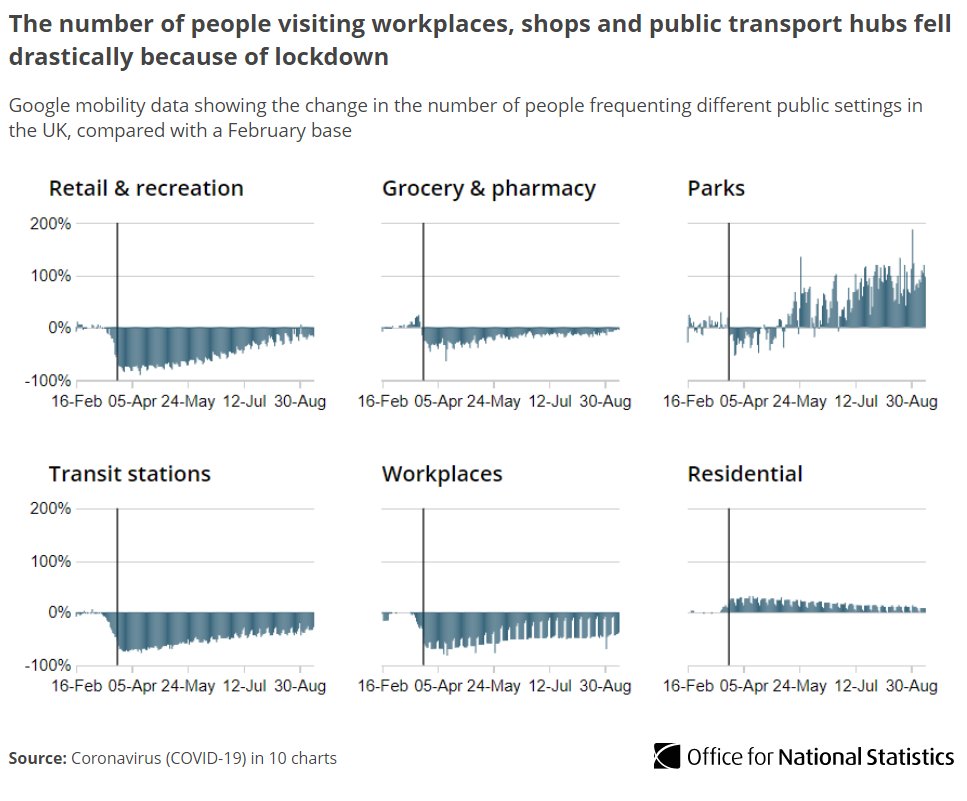 The  #COVID19 lockdown has changed people’s lifestyles and habits. Mobility levels at workplaces and on high streets remain lower than before, according to Google data, while people are continuing to spend more time around their homes and in public parks  http://ow.ly/ik0P50BzP2Q 