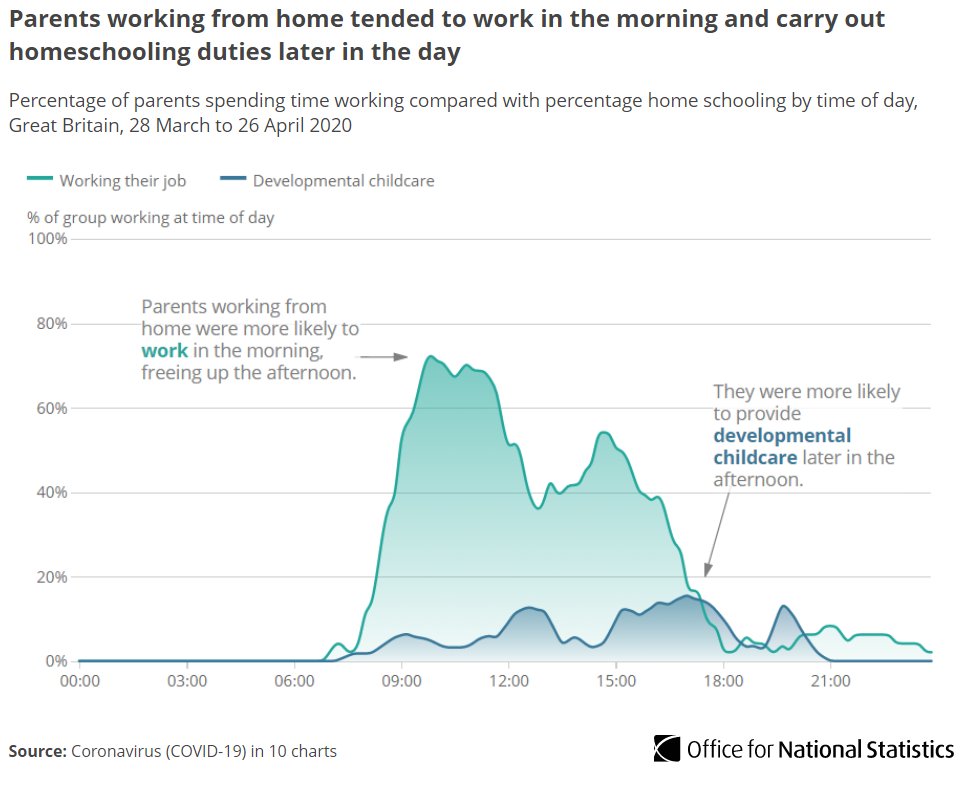 While schools were closed, parents had to juggle work with childcare responsibilities (including homeschooling). Those working from home tended to use the mornings to complete work, with homeschooling mostly taking place in the late afternoon and evening  http://ow.ly/p6G350BzPr1 