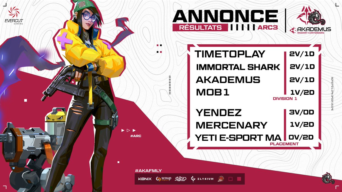 #ARC

Ils sont enfin là... Les résultats de l'#ARC3 ! 👌

En tête dans la division 1 :
▫️ <a href="/TimetoPlayVALO/">TimetoPlay</a> 
▫️ <a href="/immortalsharkgg/">Immortal Shark</a>
▫️ <a href="/AkademusEsport/">Akademus Esport</a> 

Bravo à tous ! On espère que vous avez passé une bonne soirée en compagnie de nos casters <a href="/CaraZwolf/">CaraZwolf</a> &amp; <a href="/ifarlant/">ifarlant shintaro</a> ! 👊