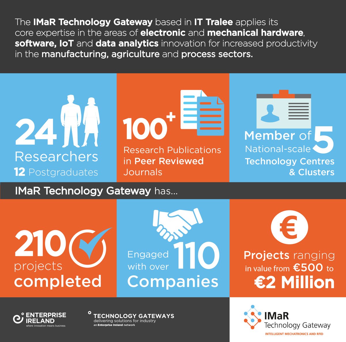 Applied IoT (Technology Gateway Cluster) (@aiotgroup) on Twitter photo Continuing with our #GatewayADay, <a href="/imar_ie/">IMaR Research Centre</a> <a href="/ittralee/">IT Tralee (Now MTU)</a> is a member of our <a href="/aiotgroup/">Applied IoT (Technology Gateway Cluster)</a> cluster providing expertise in the area of Intelligent #Mechatronics & #RFID. Find out more about current projects and case studies here: imar.ie #Tralee #Kerry #Innovation Continuing with our #GatewayADay, <a href="/imar_ie/">IMaR Research Centre</a> <a href="/ittralee/">IT Tralee (Now MTU)</a> is a member of our <a href="/aiotgroup/">Applied IoT (Technology Gateway Cluster)</a> cluster providing expertise in the area of Intelligent #Mechatronics & #RFID. Find out more about current projects and case studies here: imar.ie #Tralee #Kerry #Innovation