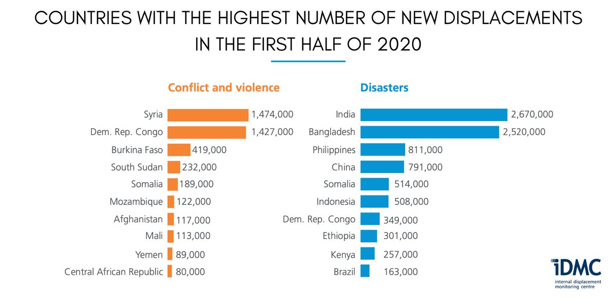 Von wegen Lockdown ... Im ersten Halbjahr 2020 sind rund 15 Mio. Menschen innerhalb ihres Heimatlandes geflohen, 1/3 davon vor Krieg und Gewalt, 2/3 wegen Naturkastrophen. Im Vorjahreszeitraum waren es 10,8 Mio. Menschen.

Bericht von <a href="/IDMC_Geneva/">IDMC</a>: internal-displacement.org/mid-year-figur…