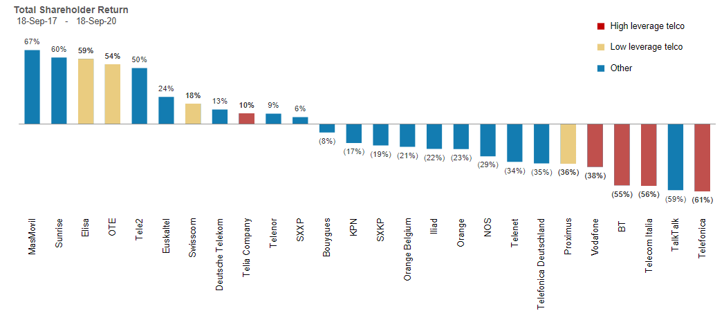 Telefonica, la peor empresa europea de telecomunicaciones en los últimos 3 años