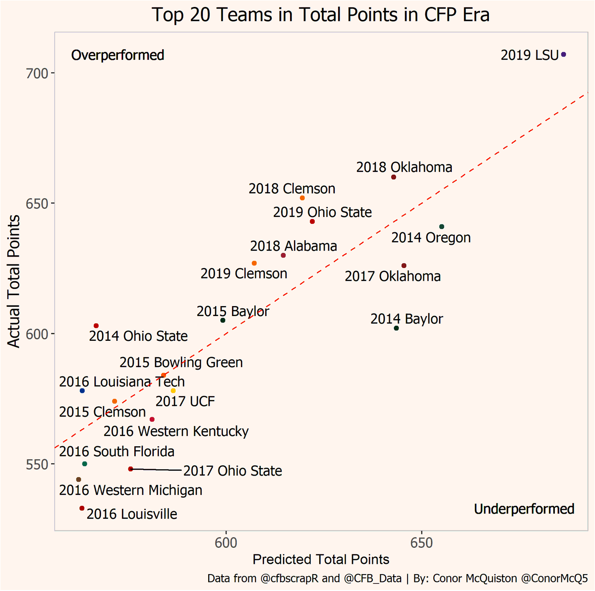 It looks up it lines up pretty well, but we should do a sniff test. Who are the best and worst teams in terms of Predicted Drive Points?This passes the sanity check. Most of the top teams are CFP-level offenses, and most of the bottom teams were teams that won very few games.