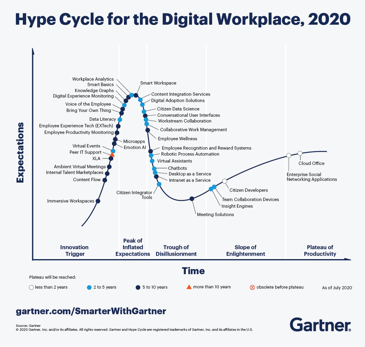 Gartner_inc's tweet image. The need for replacements for in-person activities is leading to heightened interest in the emerging #technologies included in the Gartner Hype Cycle for the #DigitalWorkplace, 2020. Here are the top trends to know about on the Hype Cycle: gtnr.it/32WPcu8 #GartnerDWS