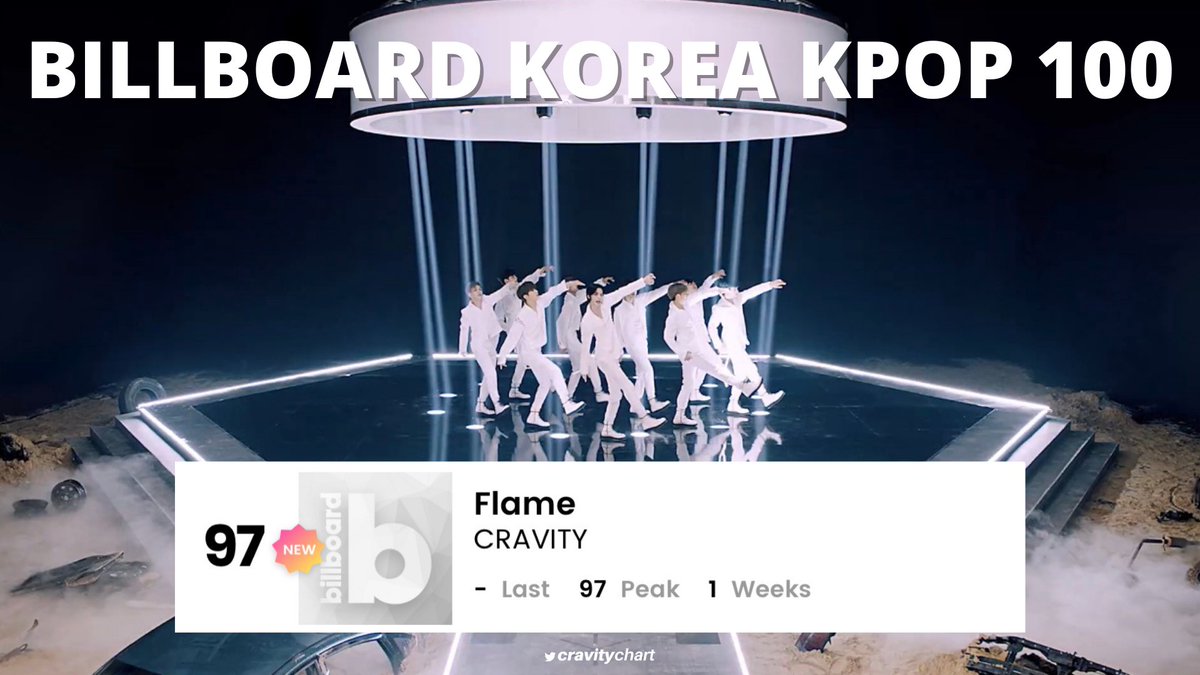 CRAVITYChart's tweet photo. Billboard Korea KPOP Top 100 

#97 Flame - @CRAVITYstarship 🆕

CRAVITY is the first 2020 Rookie Group to enter Billboard Korea K-Pop 100 chart! 👏👏👏👏👏

🔗 https://t.co/kpgEQzNWyK

#CRAVITY #크래비티 @CRAVITY_twt https://t.co/8uDiBVLvoP