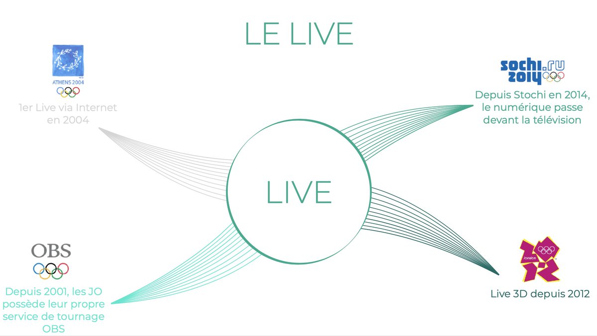 TsJeuxTtFlamme's tweet photo. En 2012 les JO de Londres ont proposé le live 3D et en 2014 le live numérique à pris l’ascendant sur le live de la télévision !! #MBADMB #MasterClass #TransfoNum #TransfoDigitale #journeeolympique #JO ⁦#NoPainNoGame @MBADMB @ArnaultChatel @VincentMontet @ArnaudLeRoux https://t.co/4LVE1VCtQe