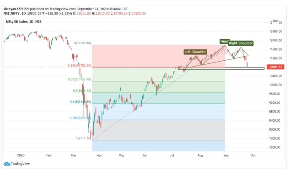ShreyanPtrades's tweet photo. #Nifty Fibo levels seem scary!! Let's see if it holds the support level. #HeadAndShoulderpattern also formed.
#nifty50 #nifty_Tomorrow #investing #investors #stockstowatch https://t.co/BQec5g1Qi4