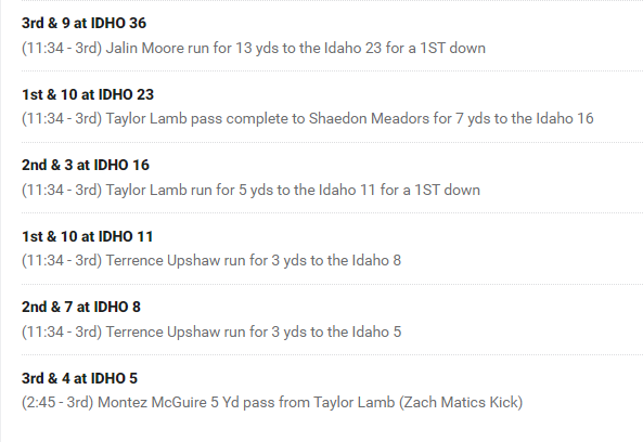 Okay cool that each of these are ~accurate, but what do the best drives look like according to the model? One of the best is this drives is from when App State played Idaho in 2015. 15 plays, 93 yards, with consistent gains. This is good, you would expect to score from this