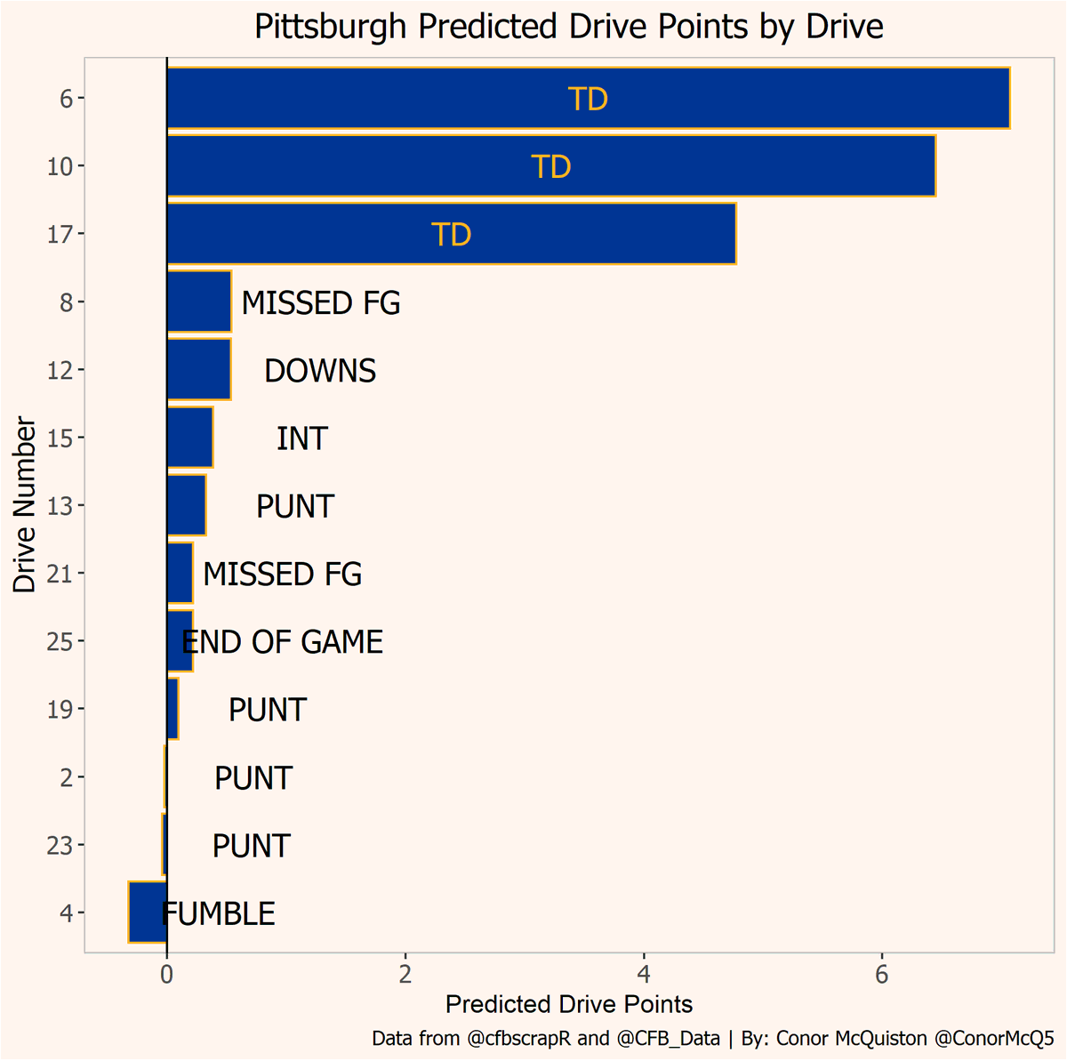 So what can it tell us in a given game?Overall it lets us look at what were the most successful drives were, so we can identify the spikes in play for a team. Additionally It lets us identify drives where teams should have done better or worse (Cuse Drive 5, Pitt Drive 17)