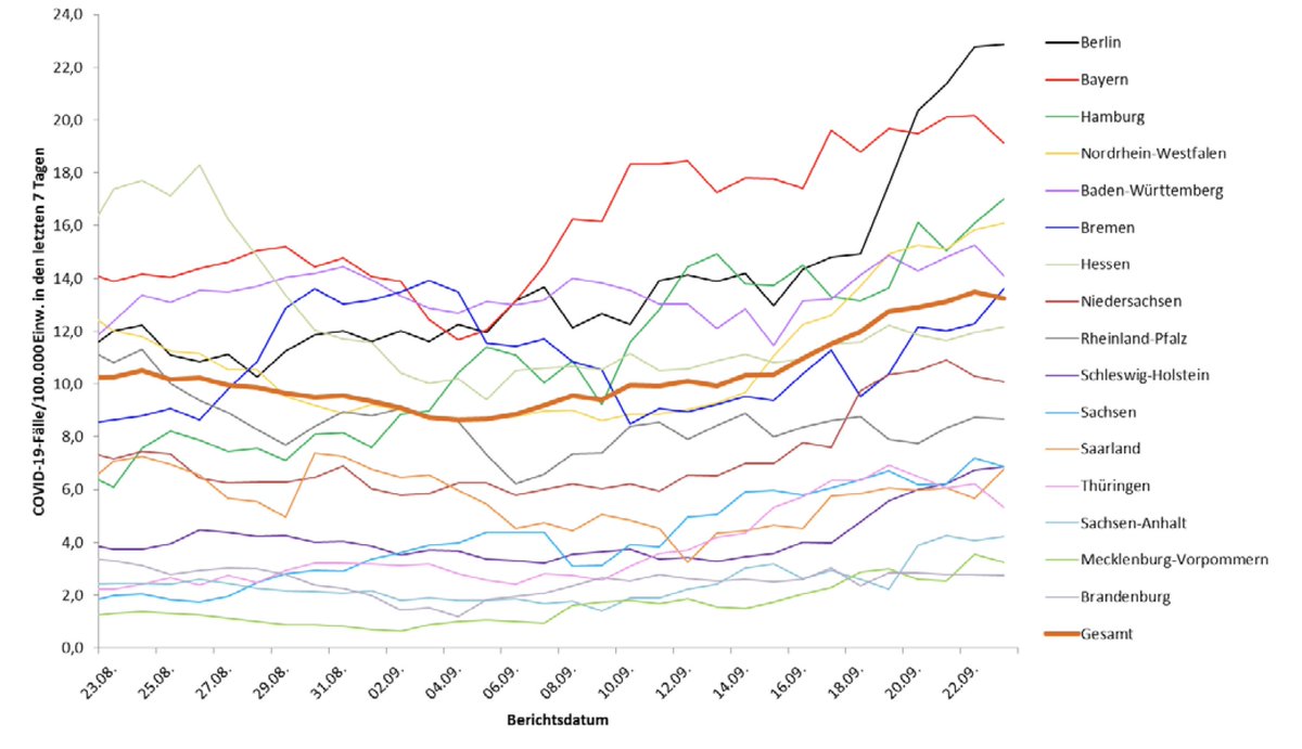  #Covid19 numbers in Germany have been rising steadily for weeks (and recently particularly here in Berlin) and I get a lot of people/some media asking: So what? It’s just infections not hospitalizations or deaths, it’s a casedemic, yadda yadda yadda. So why even look at numbers?