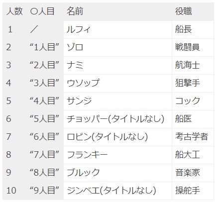 Log ワンピース考察 على تويتر ルフィの最初の発言通り 仲間は10人入るのかな という事は 麦わらの一味 は総勢11名で決まり T Co Ryxcfmvsnw