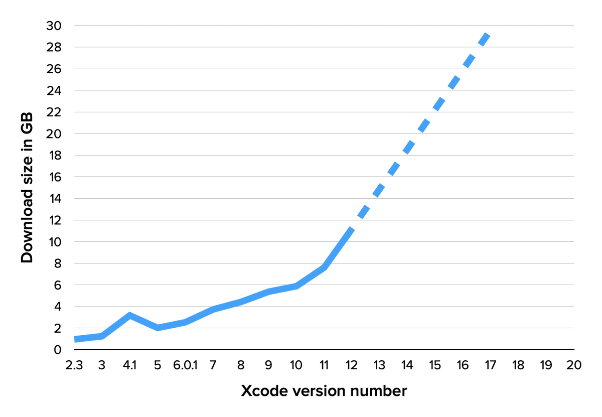 marcedwards's tweet photo. By 2025, will Xcode be a 30GB download? https://t.co/GYieHCg63z