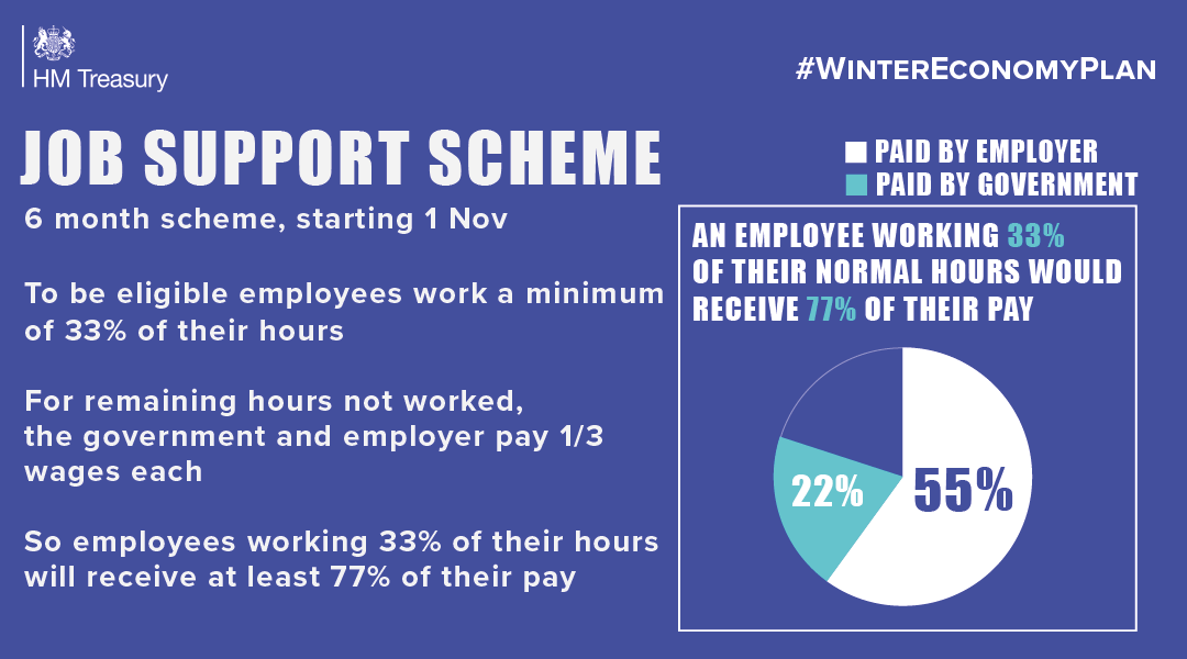 Job Support Scheme 6 month scheme, starting 1 Nov. To be eligible employees work a minimum of 33% of their hours. For remaining hours not worked, the government and employer pay 1/3 wages each. So employees working 33% of their hours will receive at least 77% of their pay