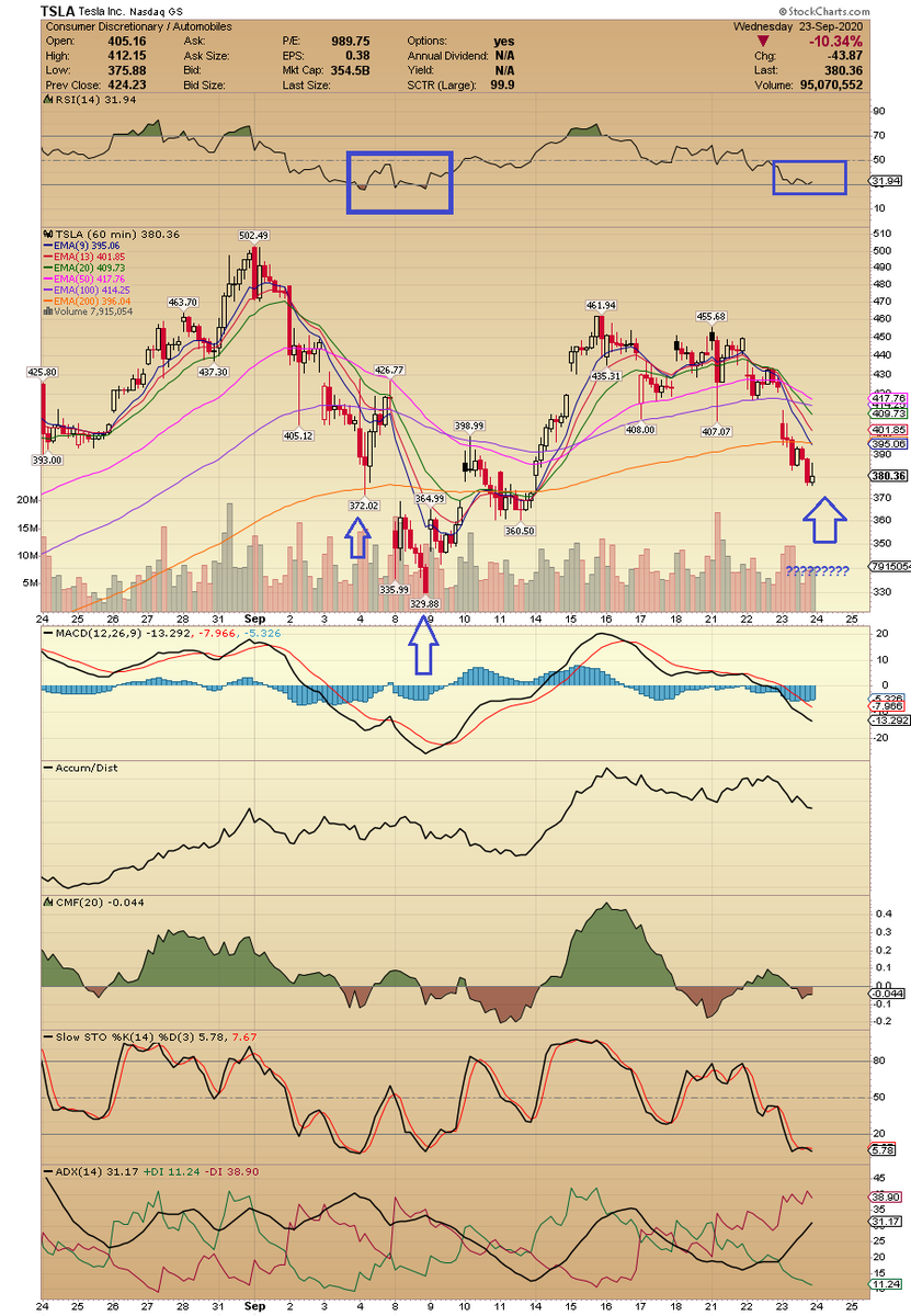 ACInvestorBlog's tweet image. $TSLA everytime the rsi has dipped into extreme oversold territory it has rebounded over 10%. FACTS !!